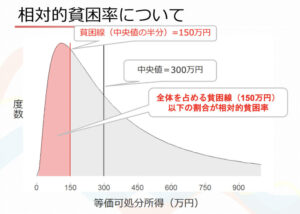 相対的貧困率とは何か 等価可処分所得 中央値などの解説